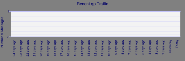 qp traffic